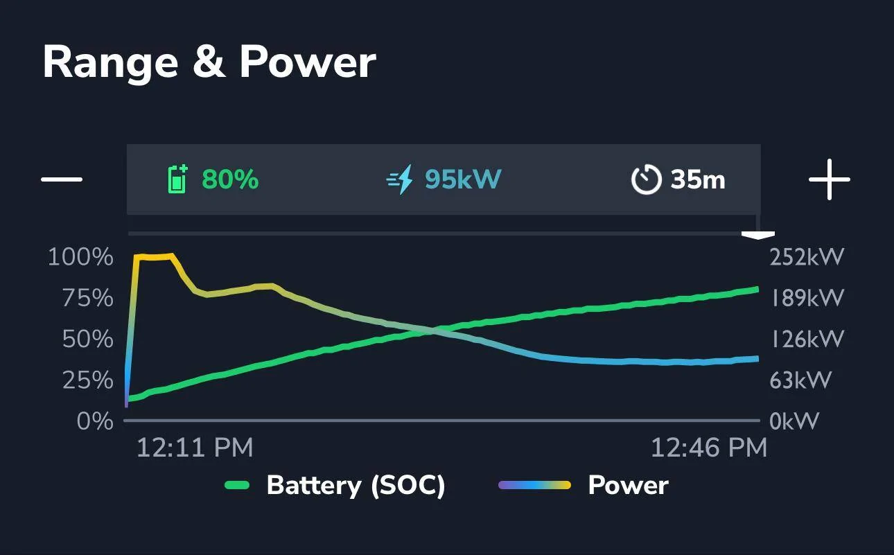 Tesla Cybertruck Supercharger Times from 20% - 80%? 1727534167875-jf