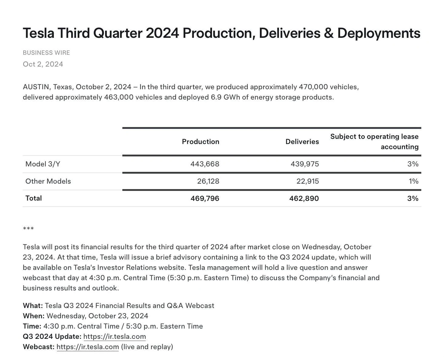 Tesla Cybertruck Tesla Q3 2024 Numbers Released: 462,890 deliveries GY4y1yzXYAAyS6B