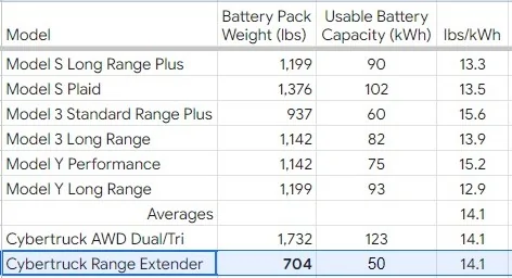 Tesla Cybertruck NON-Foundation Series Cybertruck Now Available to Order (Price: $79,900) !! Range Extender extra weight