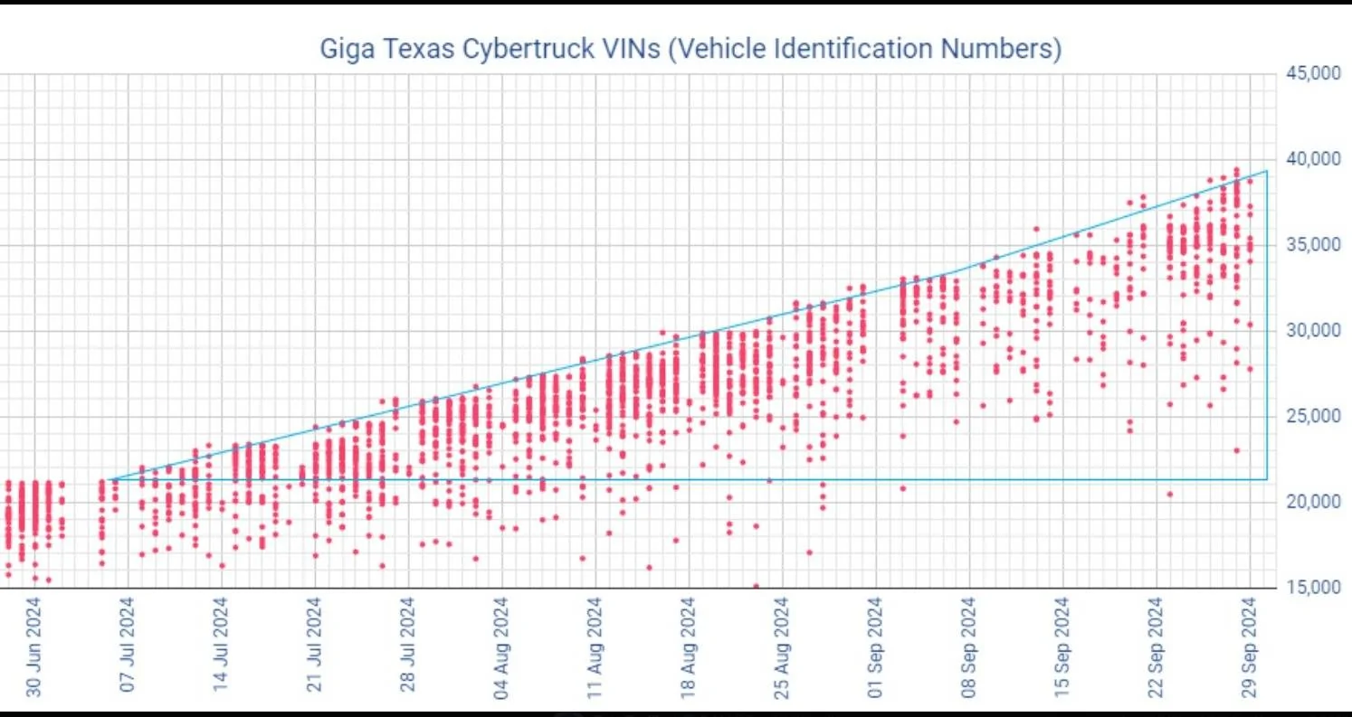 Tesla Cybertruck Tesla's Cybertruck VIN Activation Tracker (NOT Customer VIN Allocations) 14QH2Ol