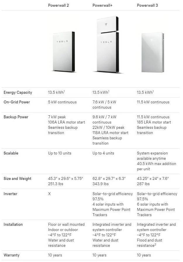 Tesla Cybertruck Powerwall and CT Powershare G-3V default energy prioritizing Powerwall spec and features - tabl