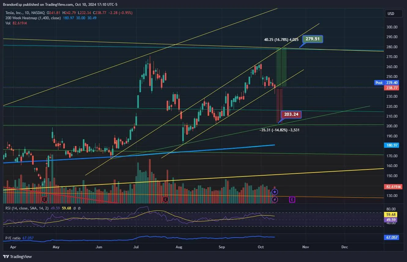 Tesla Cybertruck TSLA stock price after 10/10 event? 1728598271137-ux