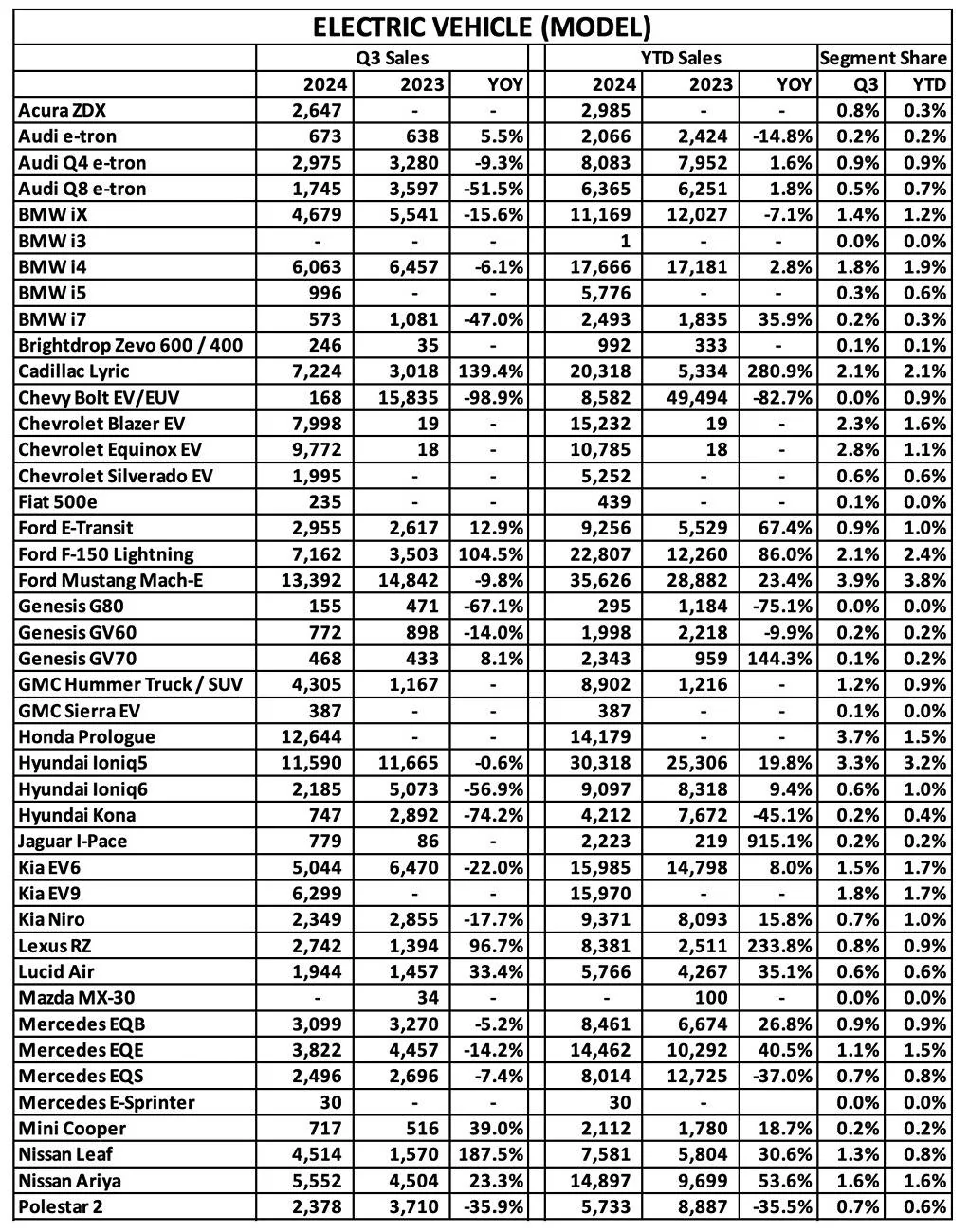 Tesla Cybertruck 16,692 Cybertrucks sold in Q3 2024, more than 4 other EV pickups combined! Also 3rd best-selling EV overall in the US! 👏 KBB EV sales report Q3 2024 3