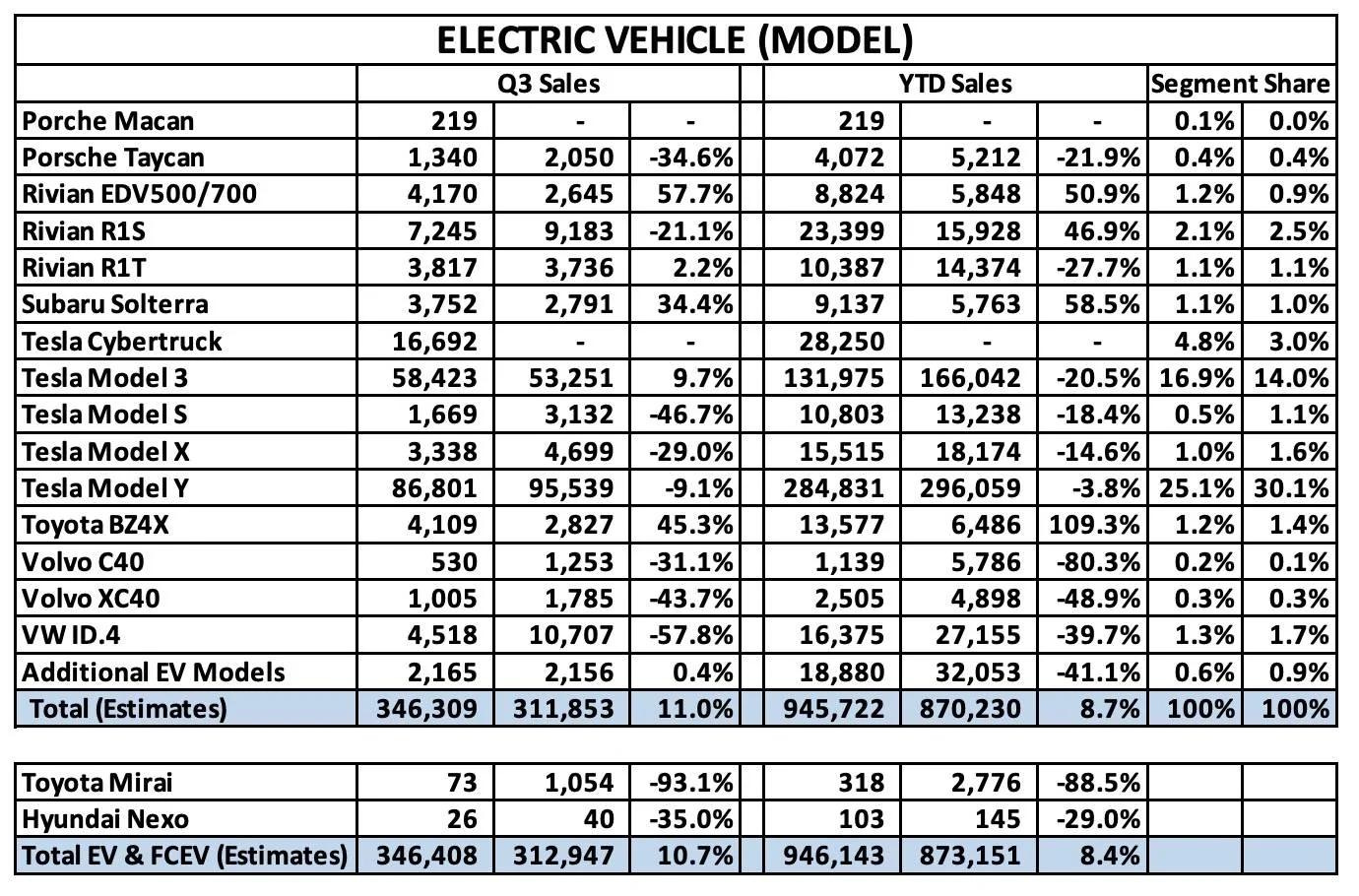 Tesla Cybertruck 16,692 Cybertrucks sold in Q3 2024, more than 4 other EV pickups combined! Also 3rd best-selling EV overall in the US! 👏 KBB EV sales report Q3 2024 2