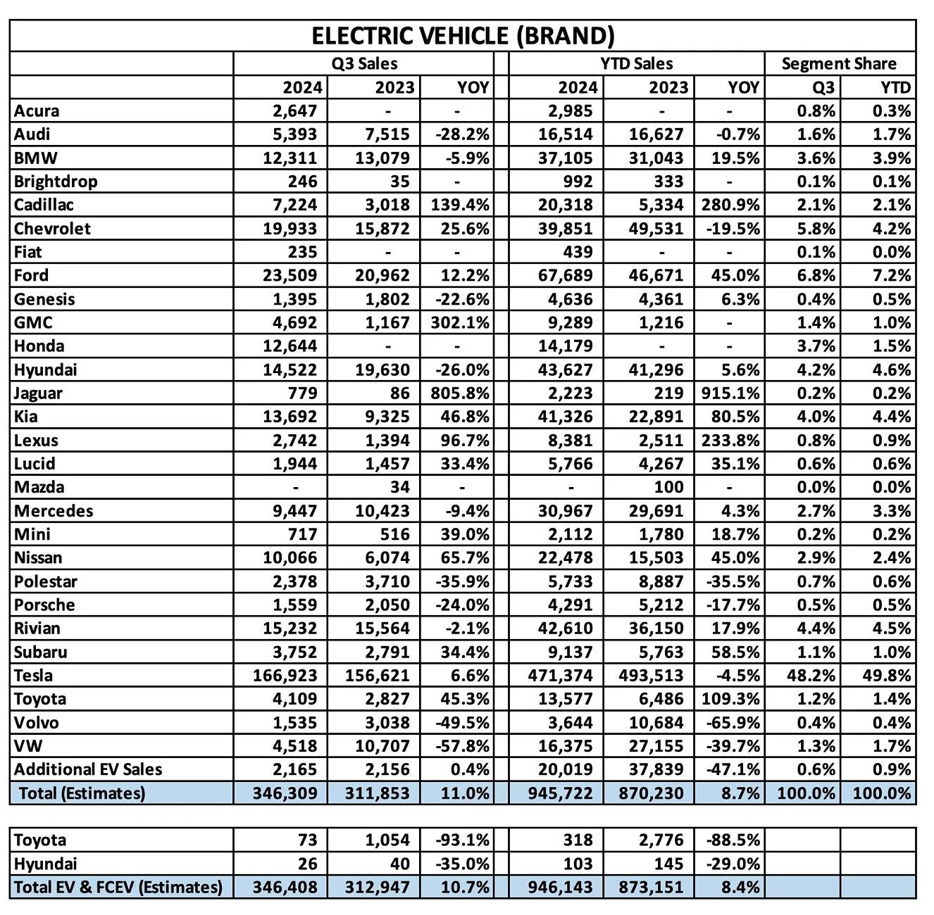 Tesla Cybertruck 16,692 Cybertrucks sold in Q3 2024, more than 4 other EV pickups combined! Also 3rd best-selling EV overall in the US! 👏 KBB EV sales report Q3 2024 4