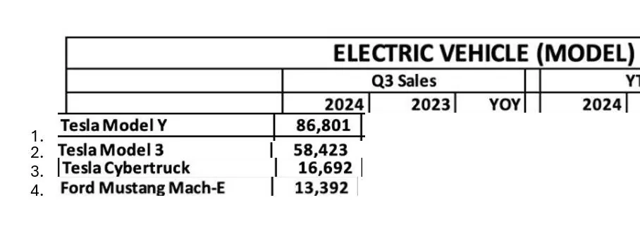Tesla Cybertruck 16,692 Cybertrucks sold in Q3 2024, more than 4 other EV pickups combined! Also 3rd best-selling EV overall in the US! 👏 1728943194443-ua