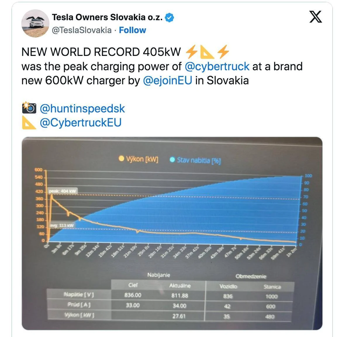 Tesla Cybertruck Cybertruck sets NEW WORLD RECORD 405kW charging speed 1729531731692-ak