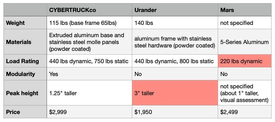 Tesla Cybertruck Review - CYBERTRUCKco Molle Rack and full comparison Screenshot 2024-10-22 at 11.14.37 AM