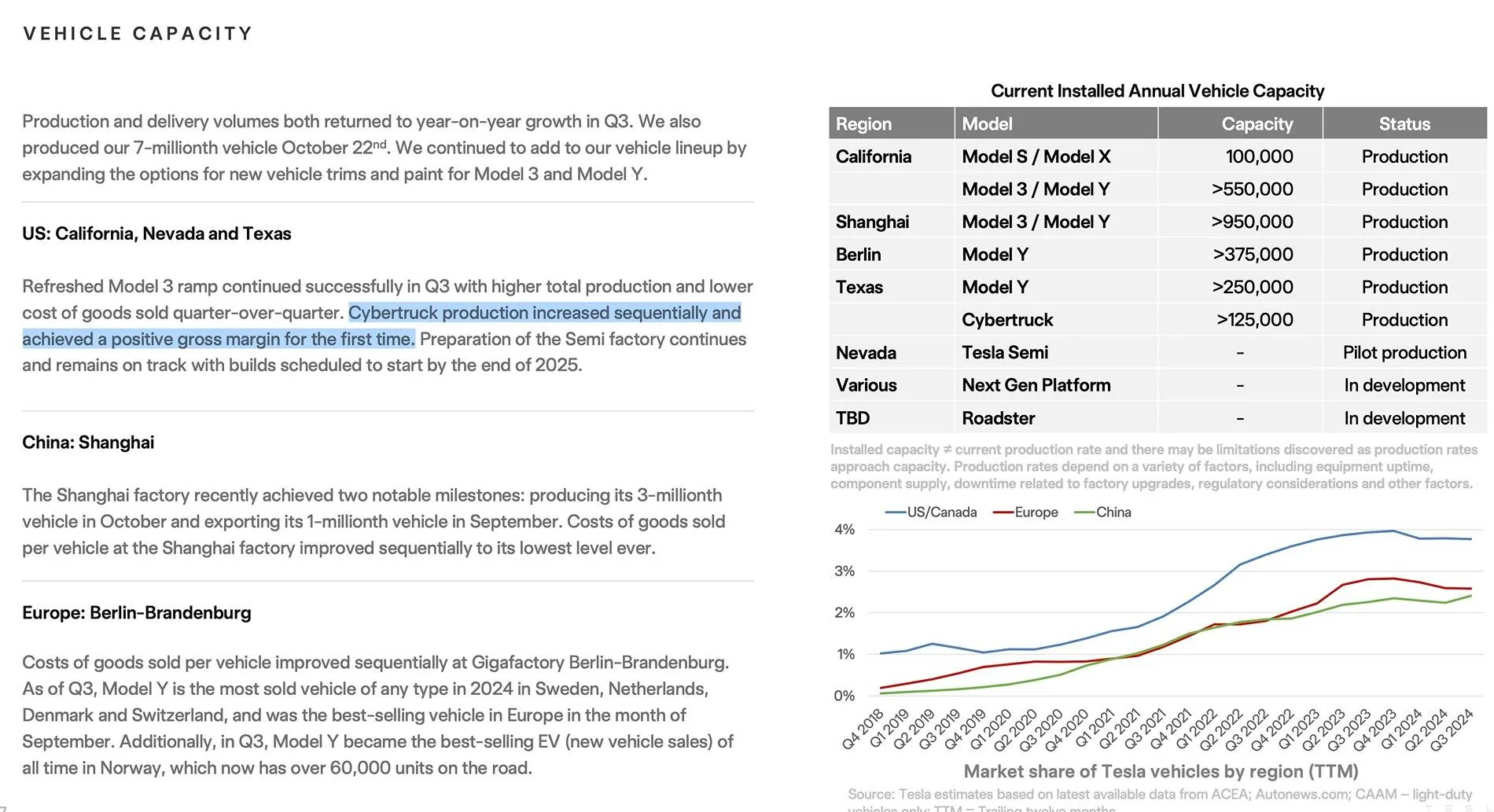 Tesla Cybertruck Cybertruck has achieved positive gross margin (profit)! -- per Tesla Q3 2024 earnings results cybertruck positive gross margin