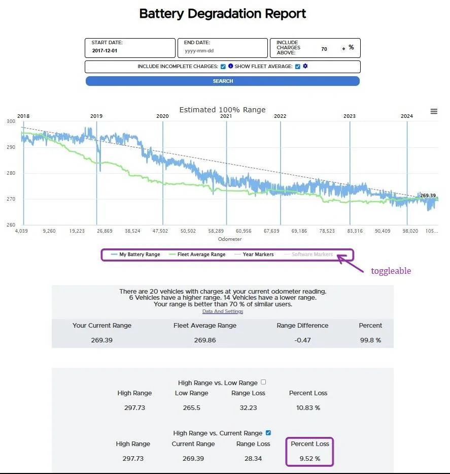 Tesla Cybertruck Battery degradation 3.49% after 10k miles... what's yours so far? lAkdtnZ