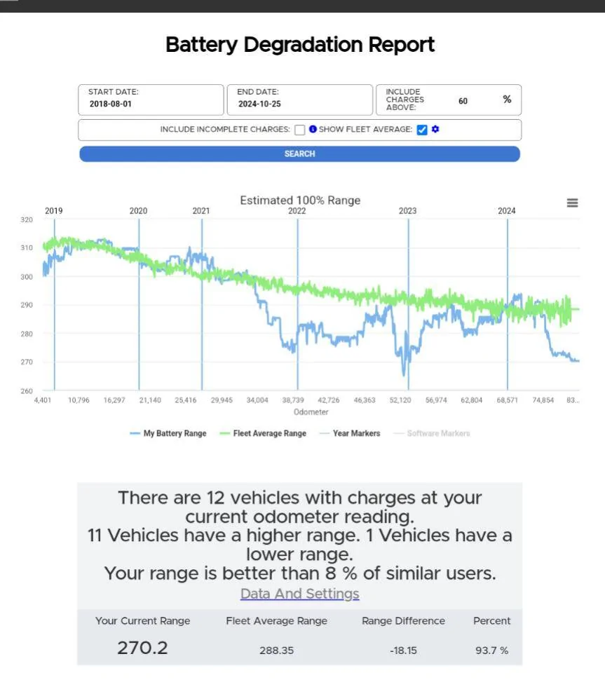 Tesla Cybertruck Battery degradation 3.49% after 10k miles... what's yours so far? 1000023597