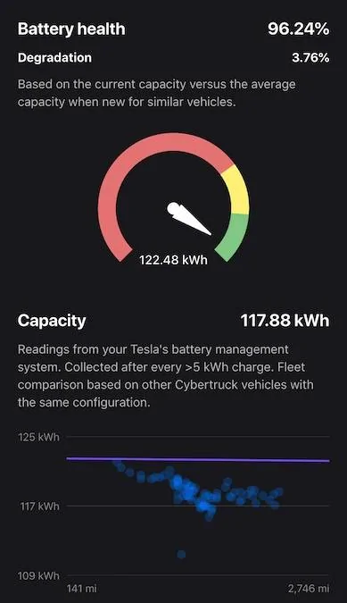 Tesla Cybertruck Battery degradation 3.49% after 10k miles... what's yours so far? IMG_1C2208A04179-1