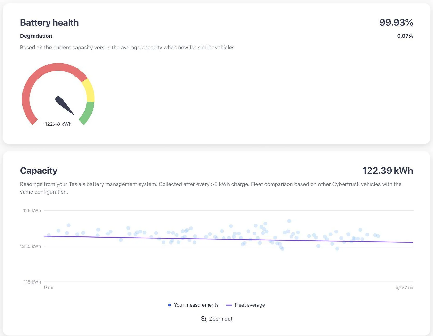 Tesla Cybertruck Battery degradation 3.49% after 10k miles... what's yours so far? Screenshot 2024-10-28 163210