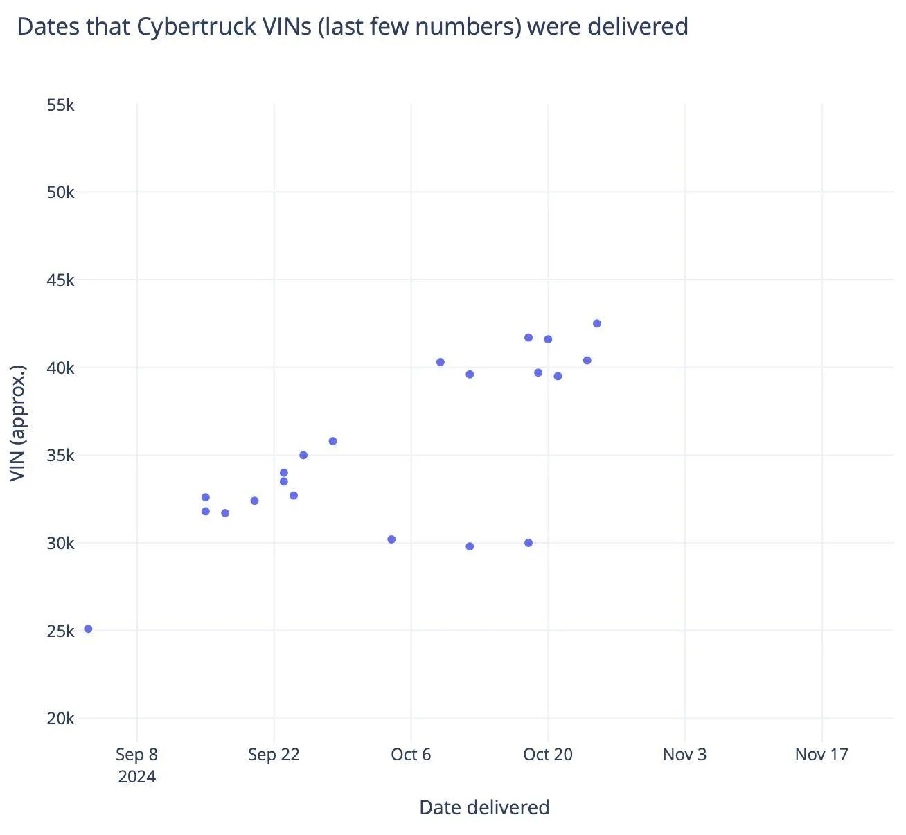 Tesla Cybertruck Estimate your delivery date by VIN Screenshot 2024-10-31 at 12.45.22 PM