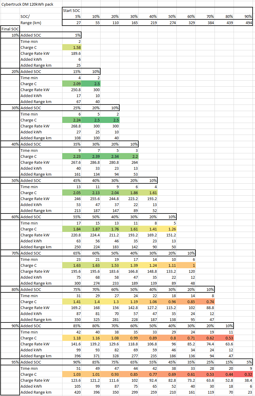 Tesla Cybertruck Tesla Model S Plaid Fast Charging Results Amaze: Analysis CT DM Ultimate Charge Card