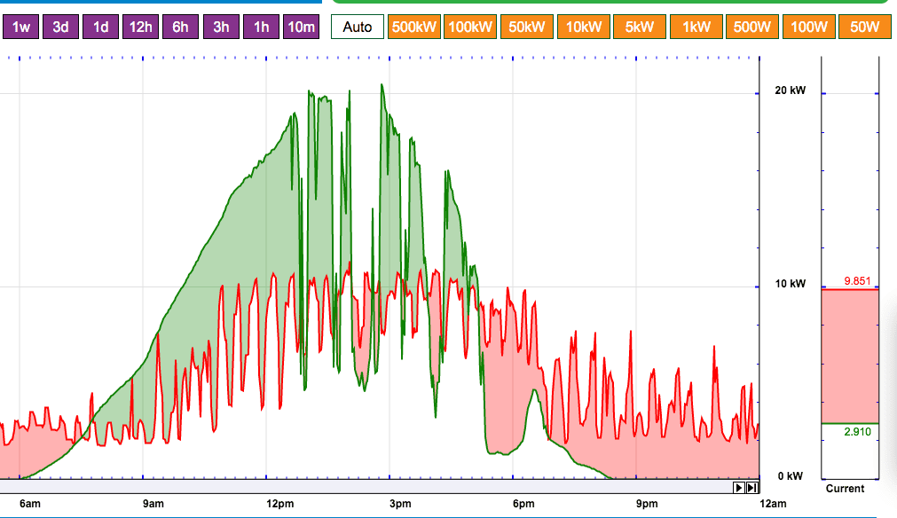 Tesla Cybertruck Off grid solar eGauge