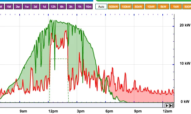 Tesla Cybertruck Full Solar Charging egauge2