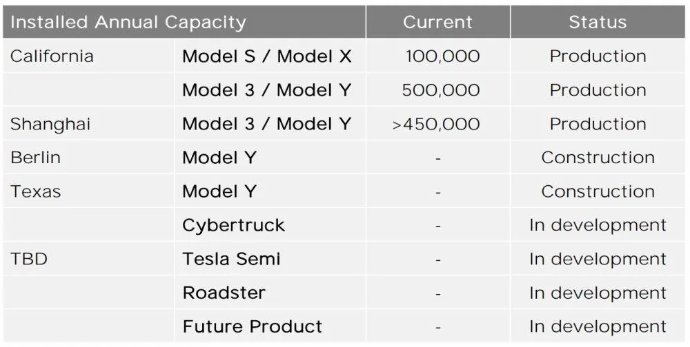 Tesla Cybertruck Tesla all but confirms Cybertruck production delay until 2022 Screen-Shot-2021-07-27-at-5.41.47-AM