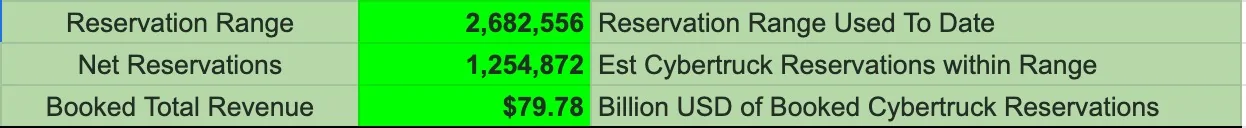 Tesla Cybertruck Article: Tesla Cybertruck reservations top 1.2 million units esla-cybertruck-pre-orders-resevations-1-2-million