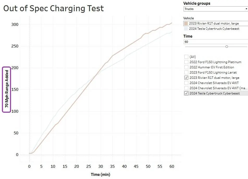 Tesla Cybertruck Cybertruck hits 500kW charging speed with just unveiled V4 Cabinet! OYrYcOg