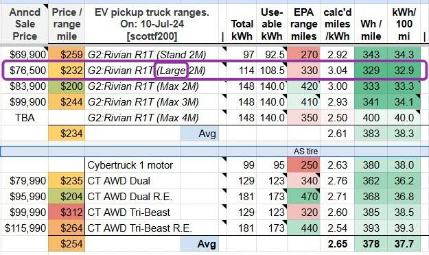 Tesla Cybertruck Cybertruck hits 500kW charging speed with just unveiled V4 Cabinet! xFXKFjx