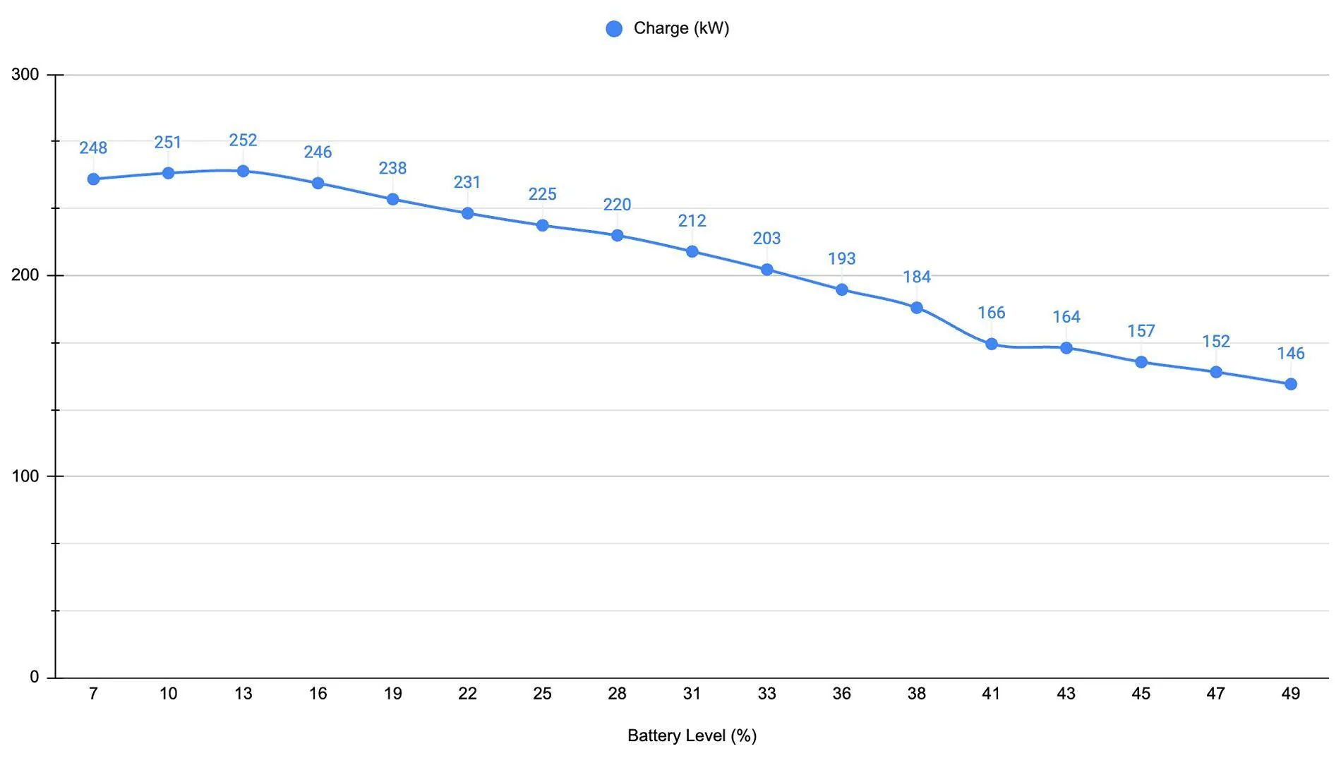 Tesla Cybertruck 2024.20.7 V3 Supercharging Curve Comparison Tested (w/ Improved DC Fast Charging Update) 1732630344656-y8