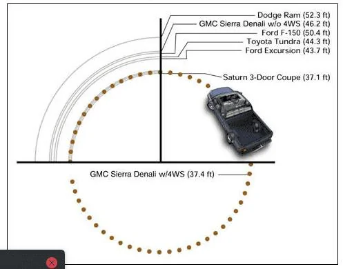 Tesla Cybertruck 4 Wheel Steering advantage demonstrated (turning radius - ON vs. OFF) 1698883868860-png