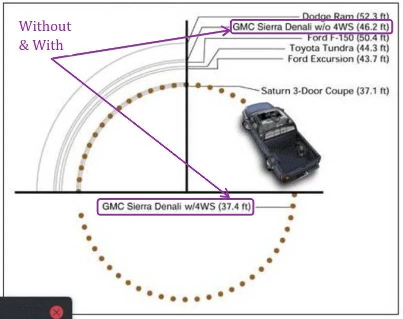 Tesla Cybertruck 4 Wheel Steering advantage demonstrated (turning radius - ON vs. OFF) y6ga31
