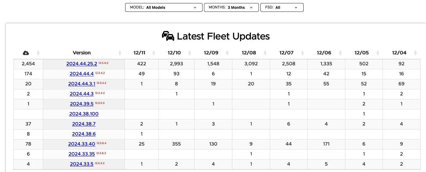 Tesla Cybertruck Tesla Holiday Update 2024 begins rolling out (via 2024.44.25.2 software update)! Screenshot 2024-12-11 at 7.32.54 AM