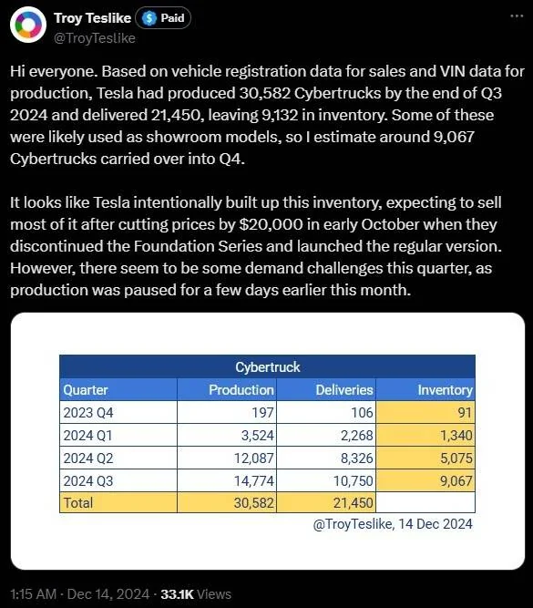 Tesla Cybertruck Is Cybertruck demand dwindling? ScCYnB