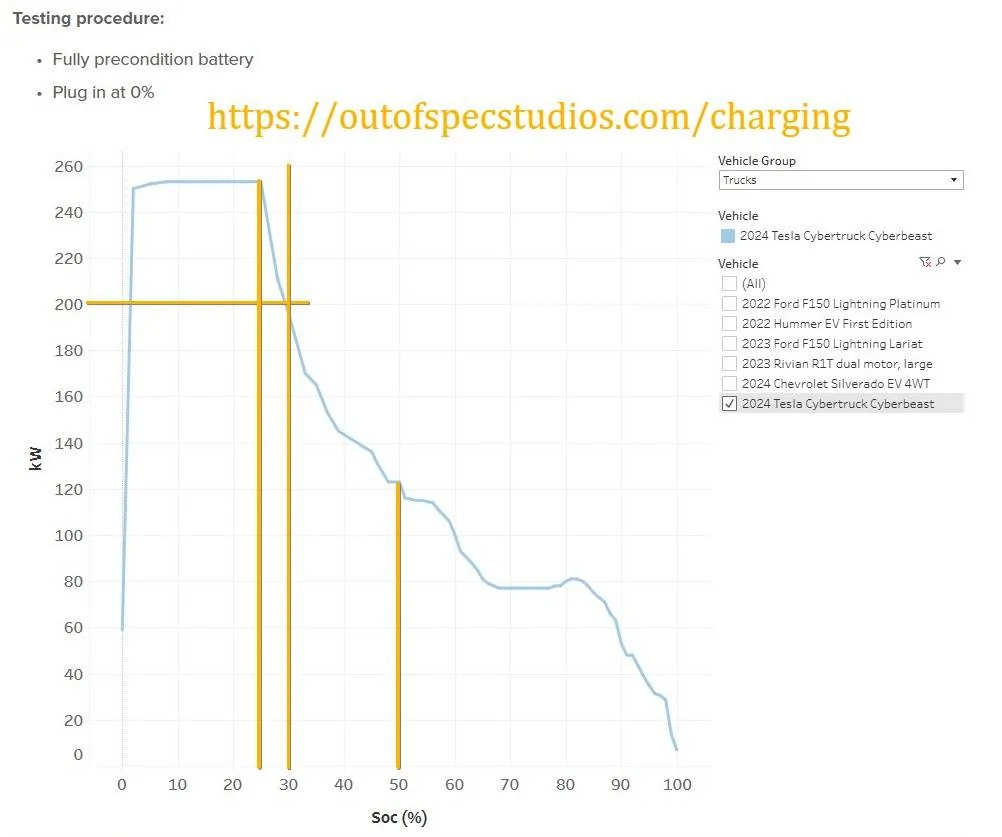 Tesla Cybertruck Cybertruck can now charge up to 325kW on select V4 Superchargers! fyin8vo