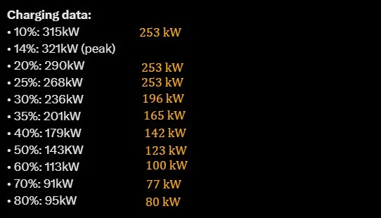 Tesla Cybertruck Cybertruck can now charge up to 325kW on select V4 Superchargers! VXlXvx3