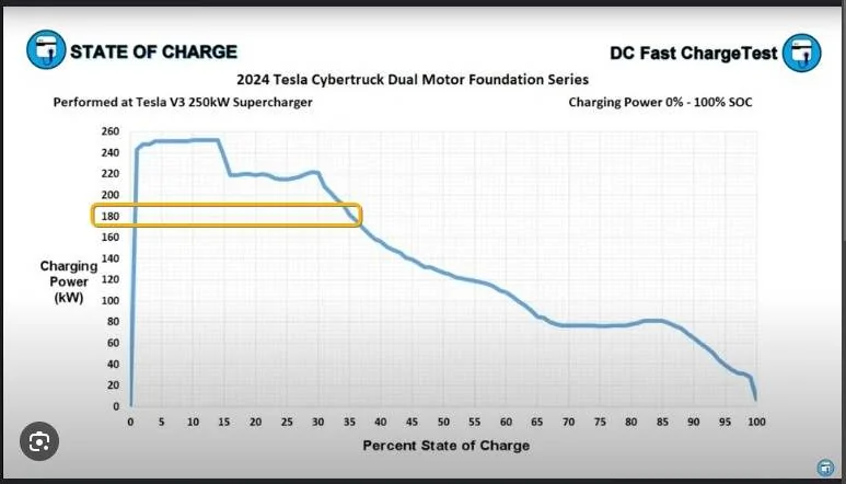 Tesla Cybertruck Cybertruck can now charge up to 325kW on select V4 Superchargers! VgKeL78