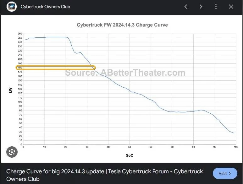 Tesla Cybertruck Cybertruck can now charge up to 325kW on select V4 Superchargers! vBHfGRO
