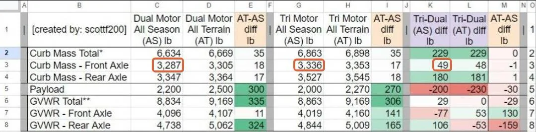 Tesla Cybertruck Curb Mass | Payload | GVWR table w/diff AS-vs-AT & Tri-vs-Dual eJhrqFv