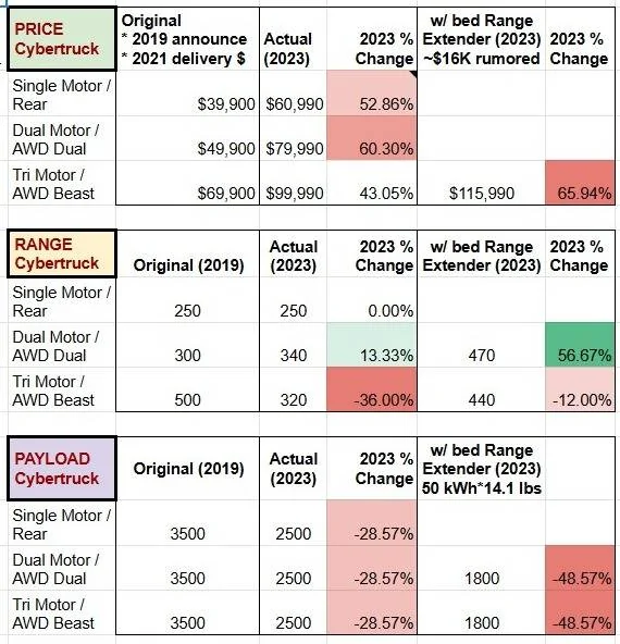 Tesla Cybertruck Promised range of 500 miles ? Prices Range Payload Cybertruck - Google Sheets
