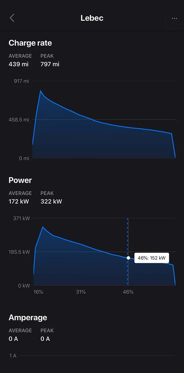 Tesla Cybertruck Cybertruck can now charge up to 325kW on select V4 Superchargers! IMG_8275
