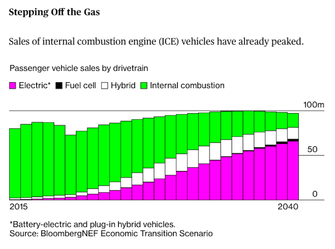 Tesla Cybertruck ACCORDING TO BLOOMBERG, SALES OF FOSSIL-FUEL VEHICLES HAVE ALREADY PEAKED Bloomberg-Chart-Fossil-fuel-sales-have-peaked