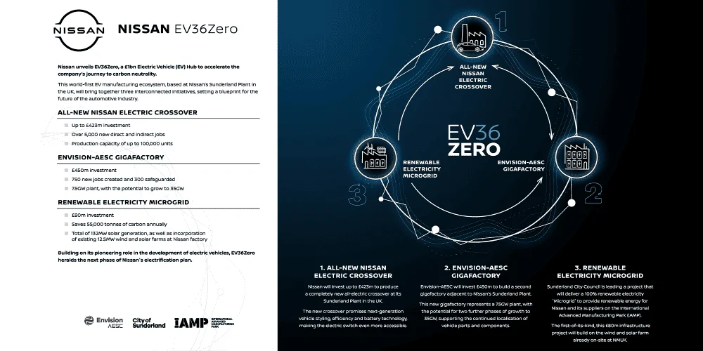 Tesla Cybertruck Nissan joins UN-backed ‘Race to Zero’ campaign, aiming for 100% EVs by… ‘the early 2030s’ Nissan-EV36Zero-Plans