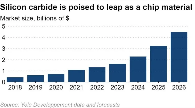 Tesla Cybertruck Led by Tesla, EVs drive chip industry's shift beyond silicon licon-carbide-is-poised-to-leap-as-a-chip-material