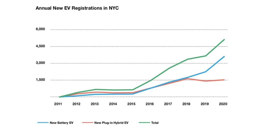 Tesla Cybertruck NYC DOT looks to build one of the largest EV charging networks in the US NYC-EV-Registrations