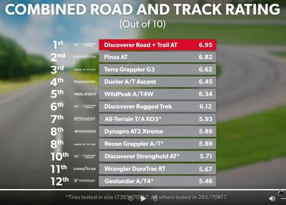 Tesla Cybertruck A/T All-Terrain Tires Tested On the Road - Comparison Review by Tire Rack combined-jpg