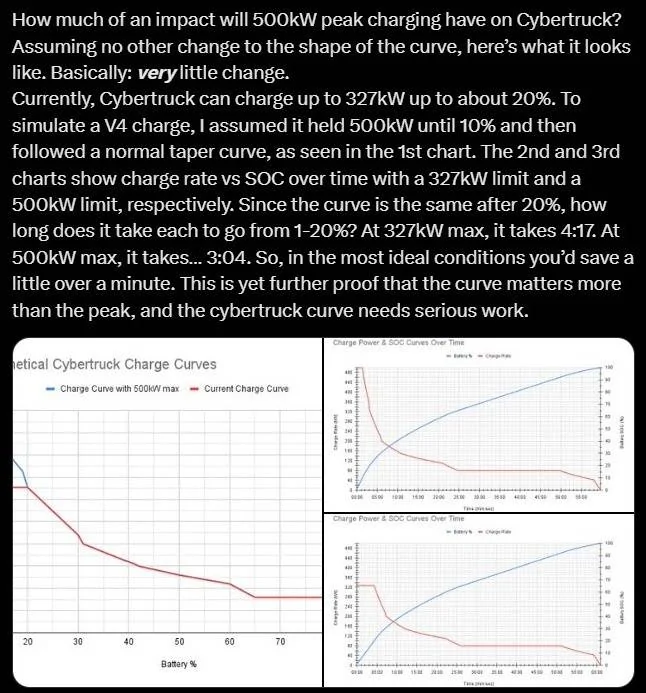 Tesla Cybertruck BREAKING: All V4 superchargers in North America can now charge up to 325kW for Cybertruck h7yFfsv