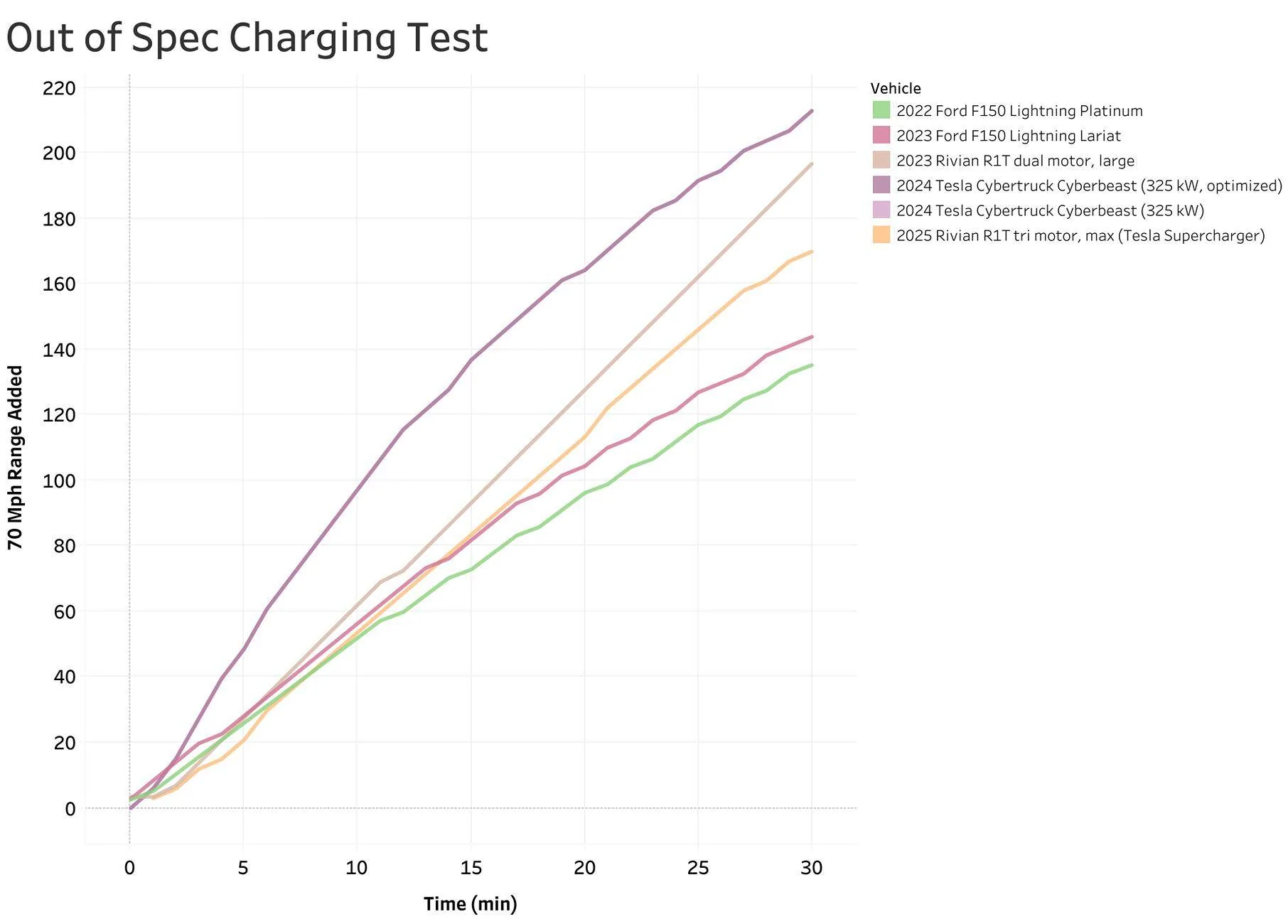Tesla Cybertruck BREAKING: All V4 superchargers in North America can now charge up to 325kW for Cybertruck Sheet 1