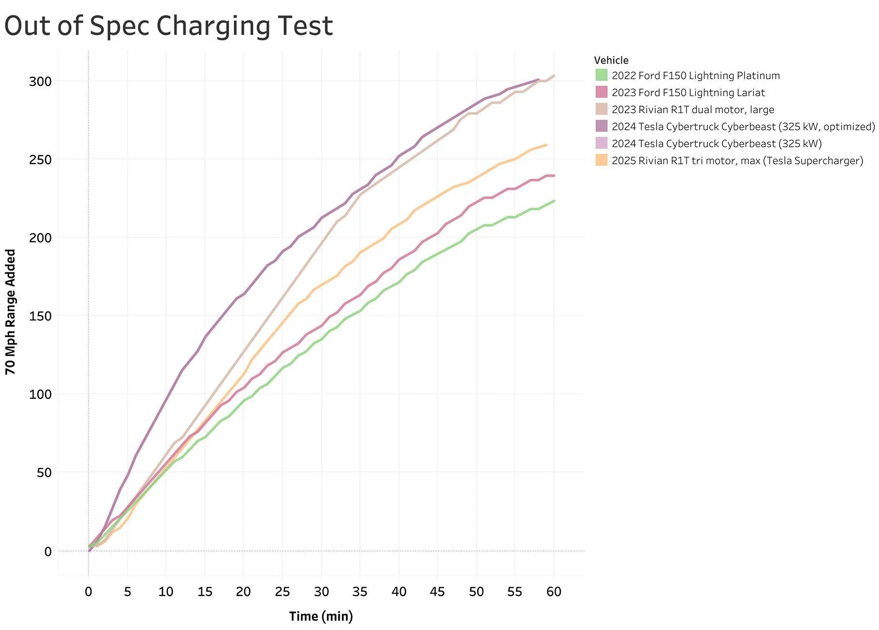 Tesla Cybertruck BREAKING: All V4 superchargers in North America can now charge up to 325kW for Cybertruck Sheet 1 (1)