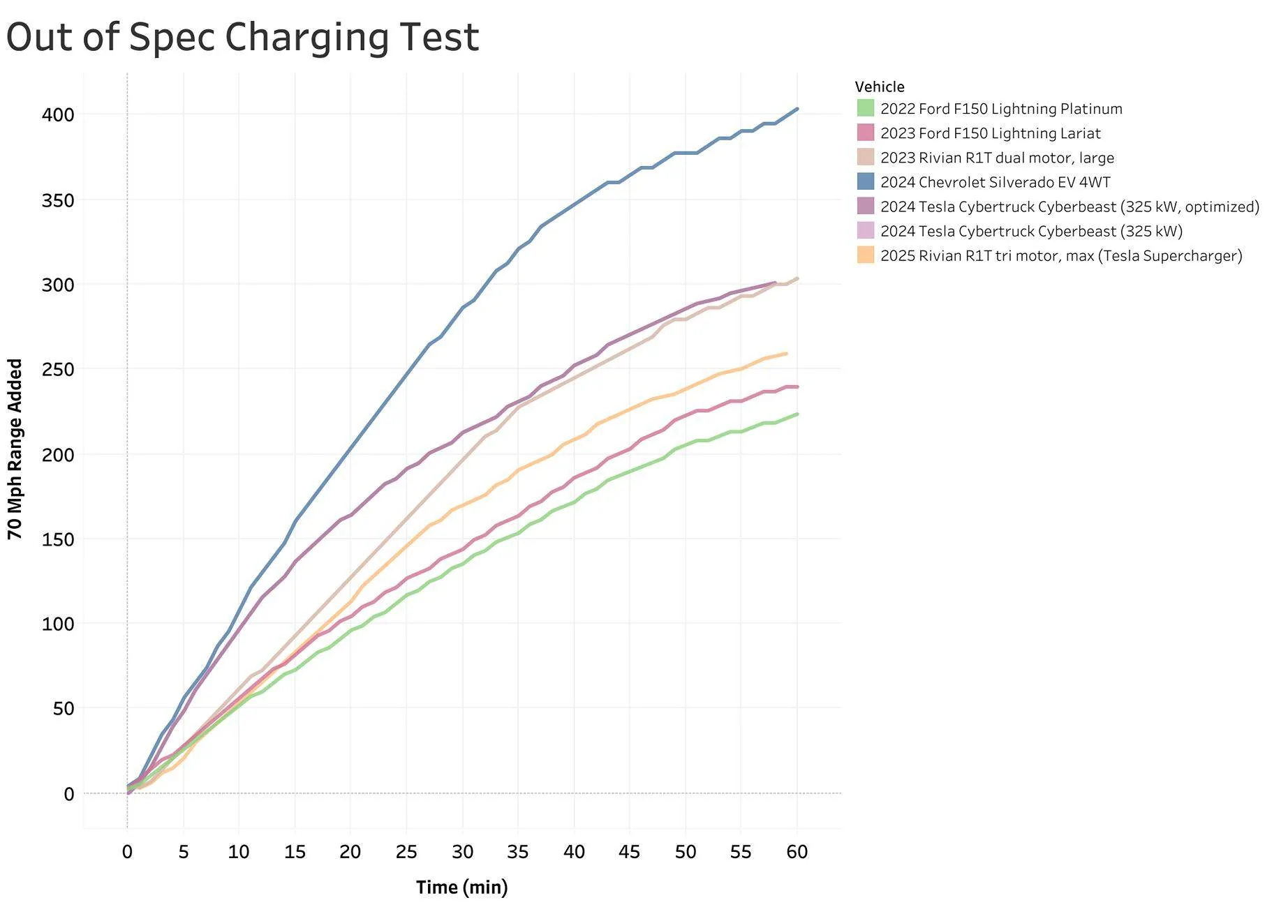 Tesla Cybertruck BREAKING: All V4 superchargers in North America can now charge up to 325kW for Cybertruck Sheet 1 (2)