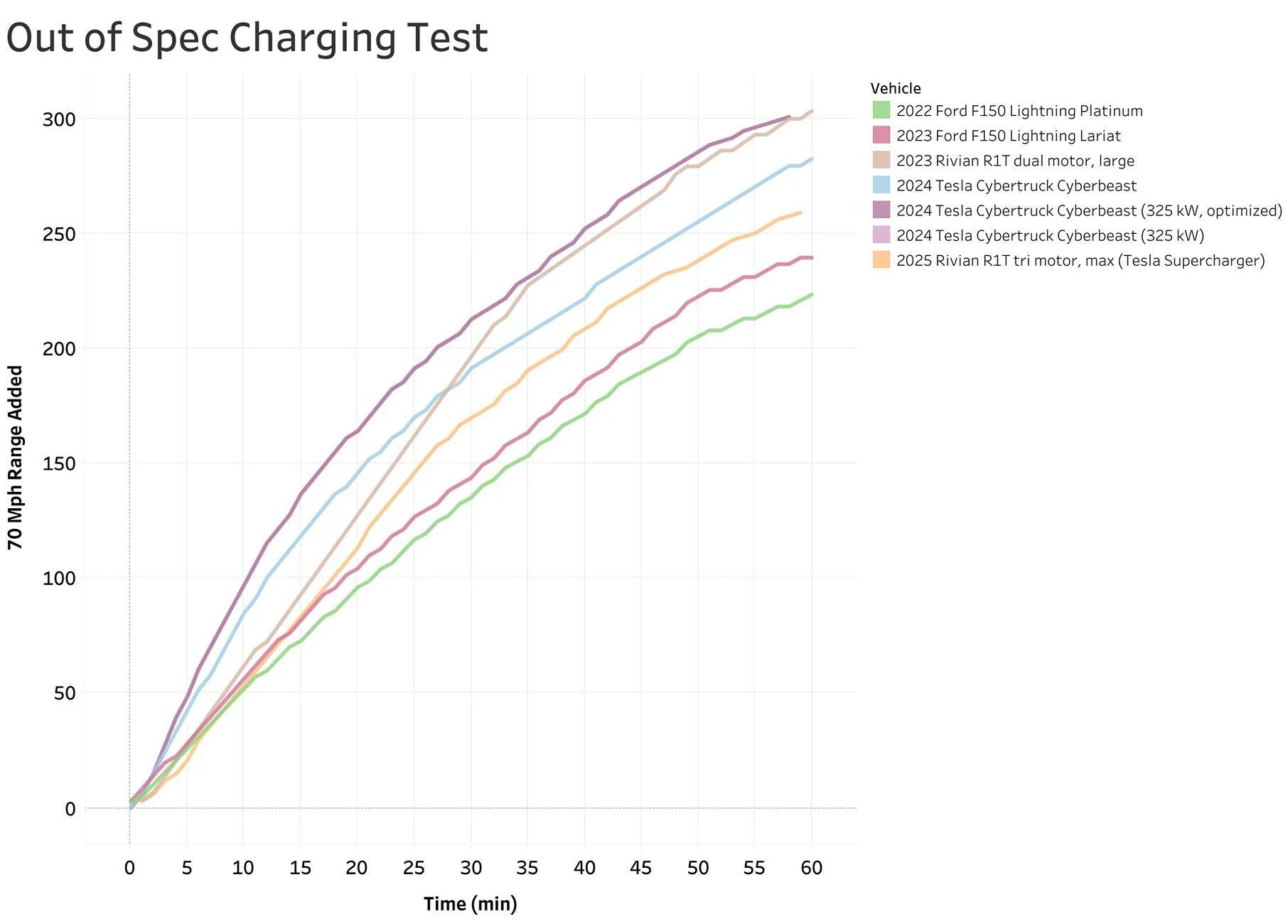 Tesla Cybertruck BREAKING: All V4 superchargers in North America can now charge up to 325kW for Cybertruck Sheet 1 (3)