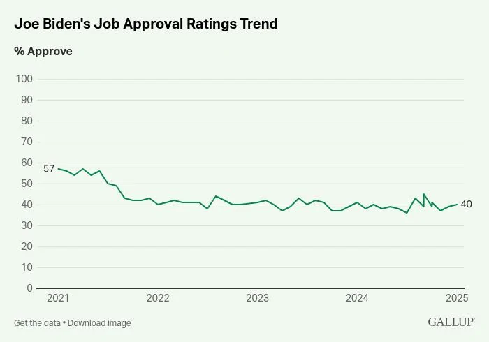 Screenshot 2025-02-03 at 16-37-53 Presidential Approval Ratings -- Joe Biden.webp