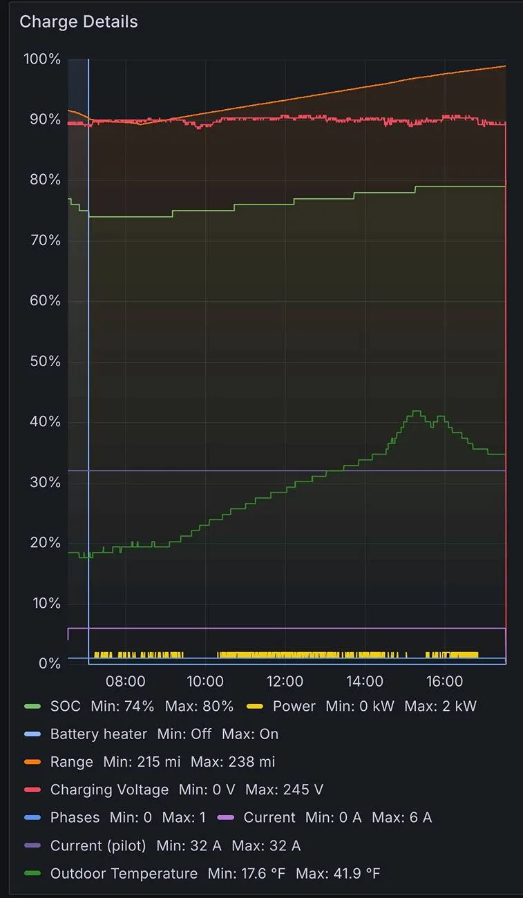 Tesla Cybertruck Poor Level 1 charging efficiency SmartSelect_20250211_173225_Firefox
