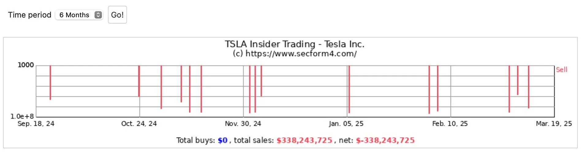 Tesla Cybertruck Tesla Board Dumping $100M in Stock tsla chart
